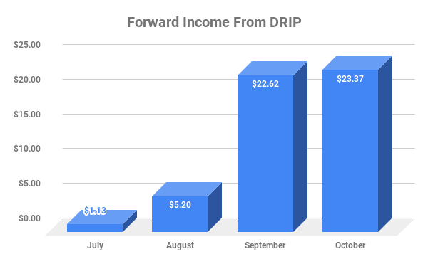 Forward Income From DRIP
