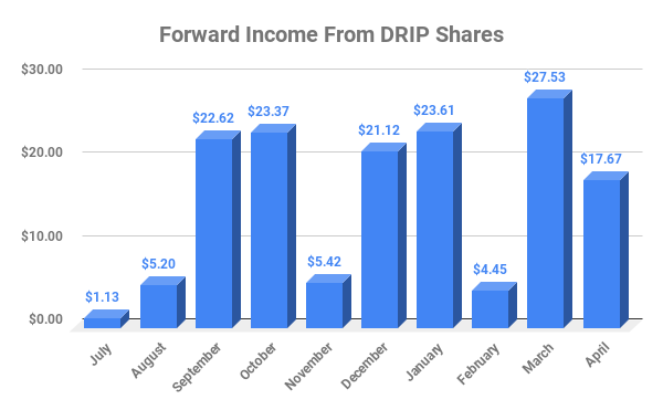 May 20 Forward Income From DRIP Shares